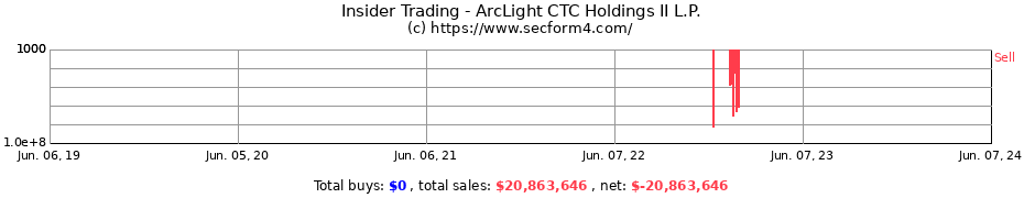 Insider Trading Transactions for ArcLight CTC Holdings II L.P.