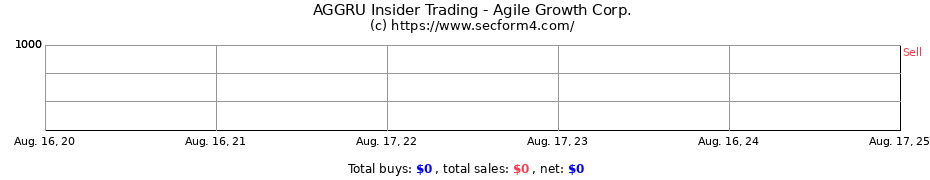 Insider Trading Transactions for Agile Growth Corp.