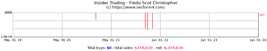 Insider Trading Transactions for Fredo Scot Christopher