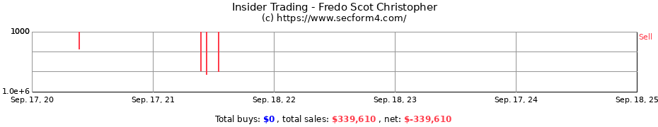 Insider Trading Transactions for Fredo Scot Christopher