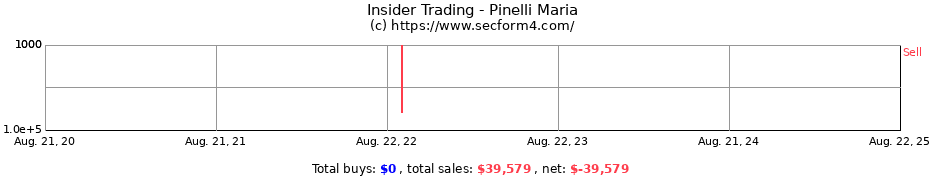 Insider Trading Transactions for Pinelli Maria