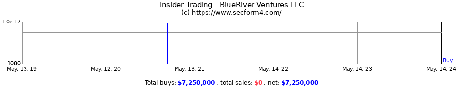 Insider Trading Transactions for BlueRiver Ventures LLC