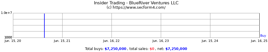 Insider Trading Transactions for BlueRiver Ventures LLC