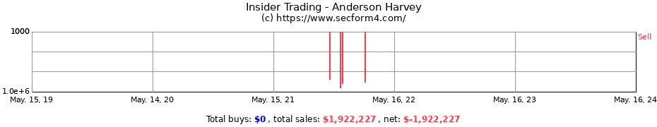 Insider Trading Transactions for Anderson Harvey