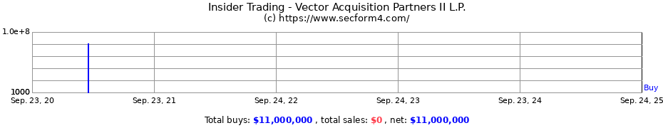 Insider Trading Transactions for Vector Acquisition Partners II L.P.