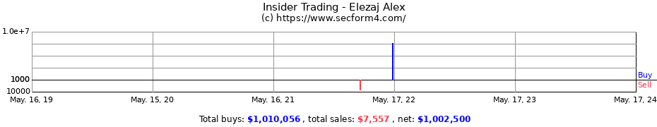 Insider Trading Transactions for Elezaj Alex