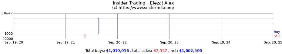 Insider Trading Transactions for Elezaj Alex