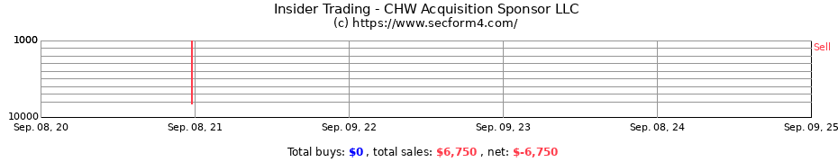 Insider Trading Transactions for CHW Acquisition Sponsor LLC