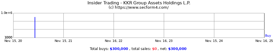 Insider Trading Transactions for KKR Group Assets Holdings L.P.