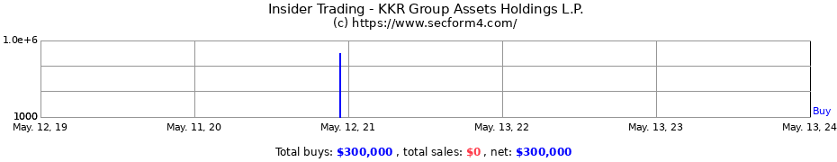 Insider Trading Transactions for KKR Group Assets Holdings L.P.
