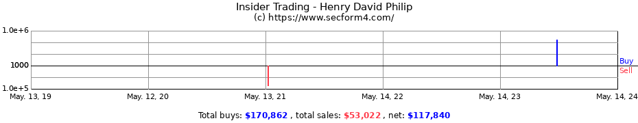 Insider Trading Transactions for Henry David Philip