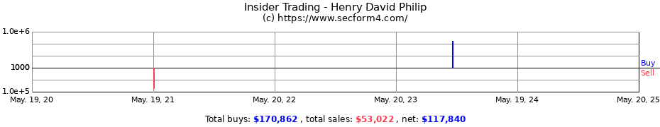 Insider Trading Transactions for Henry David Philip