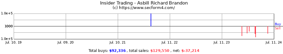 Insider Trading Transactions for Asbill Richard Brandon