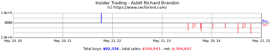 Insider Trading Transactions for Asbill Richard Brandon