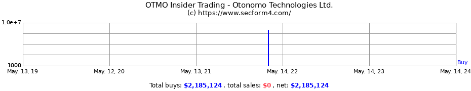 Insider Trading Transactions for Otonomo Technologies Ltd.