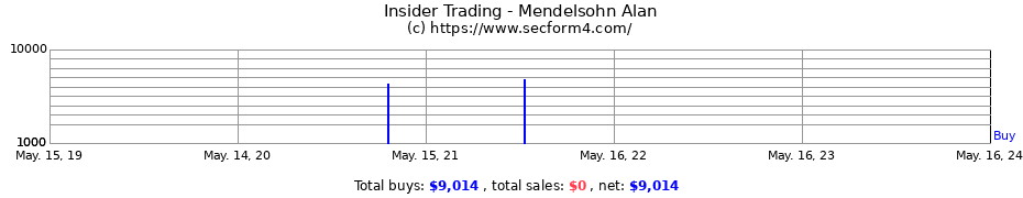 Insider Trading Transactions for Mendelsohn Alan