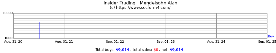 Insider Trading Transactions for Mendelsohn Alan