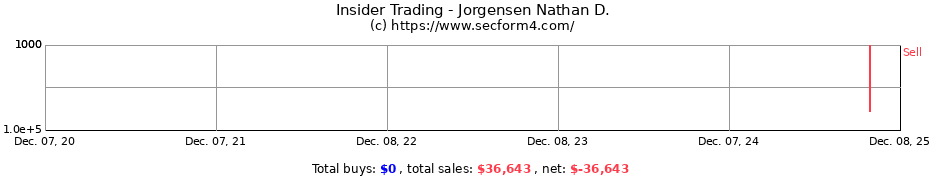 Insider Trading Transactions for Jorgensen Nathan D.