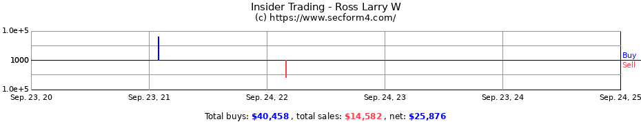 Insider Trading Transactions for Ross Larry W