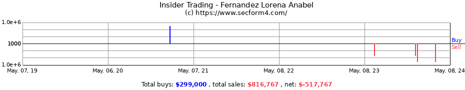 Insider Trading Transactions for Fernandez Lorena Anabel