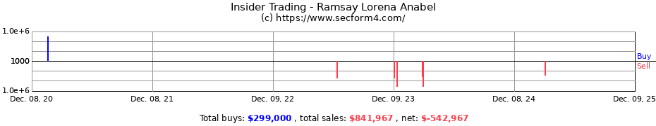 Insider Trading Transactions for Ramsay Lorena Anabel