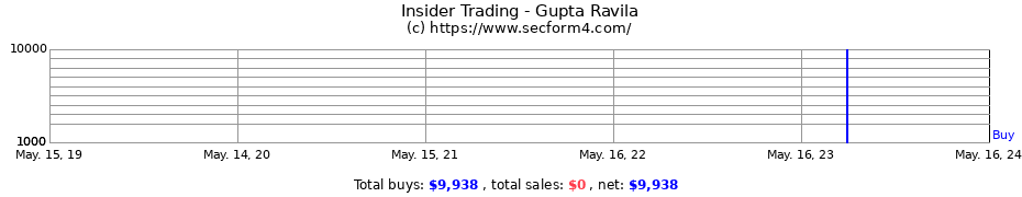 Insider Trading Transactions for Gupta Ravila