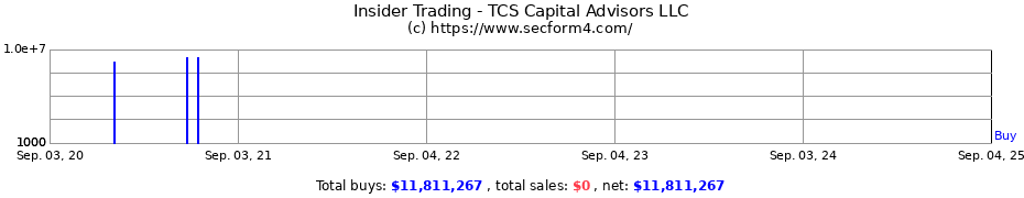 Insider Trading Transactions for TCS Capital Advisors LLC