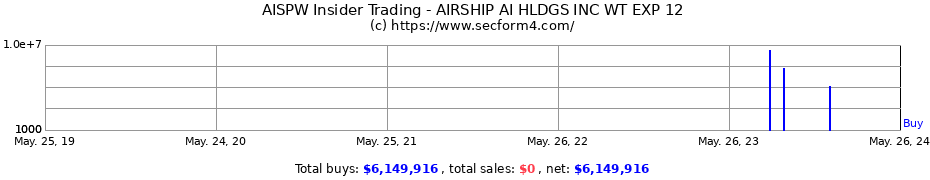 Insider Trading Transactions for Airship AI Holdings Inc.