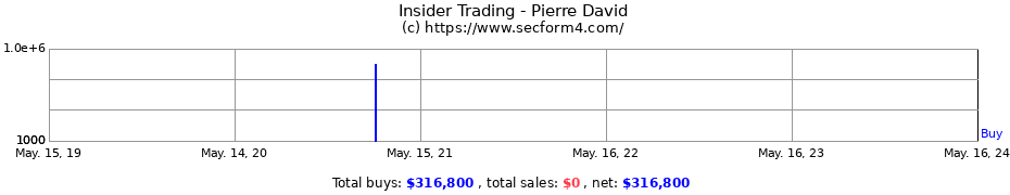 Insider Trading Transactions for Pierre David