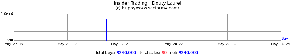 Insider Trading Transactions for Douty Laurel