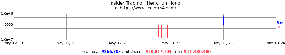 Insider Trading Transactions for Heng Jun Hong