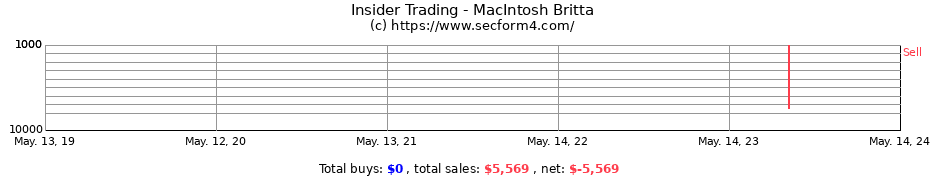 Insider Trading Transactions for MacIntosh Britta