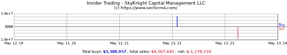 Insider Trading Transactions for SkyKnight Capital Management LLC