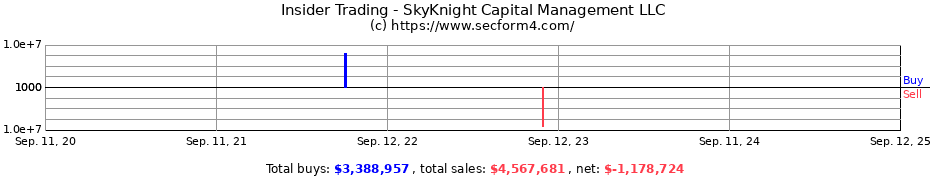 Insider Trading Transactions for SkyKnight Capital Management LLC