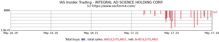 Insider Trading Transactions for INTEGRAL AD SCIENCE HOLDING CORP.