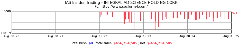 Insider Trading Transactions for INTEGRAL AD SCIENCE HOLDING CORP.