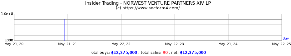 Insider Trading Transactions for Norwest Venture Partners XIV LP