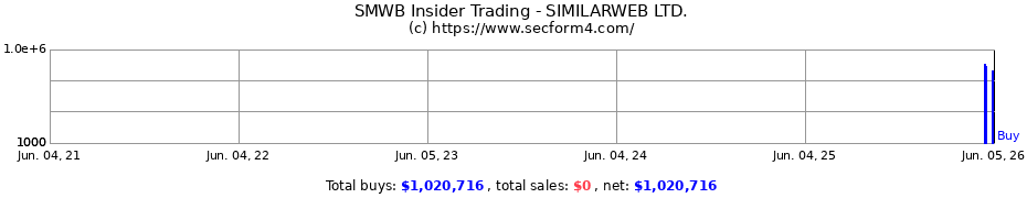 Insider Trading Transactions for SIMILARWEB LTD.