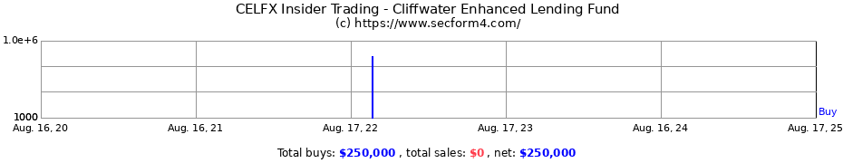Insider Trading Transactions for Cliffwater Enhanced Lending Fund