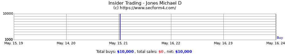 Insider Trading Transactions for Jones Michael D