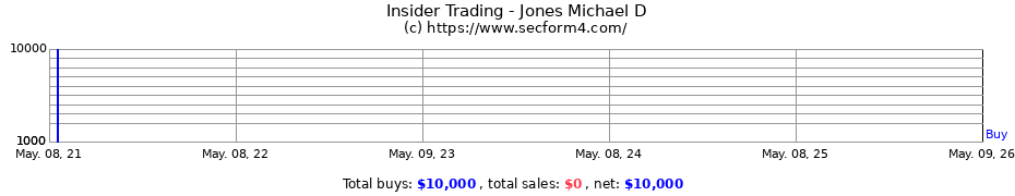 Insider Trading Transactions for Jones Michael D