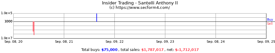 Insider Trading Transactions for Santelli Anthony II