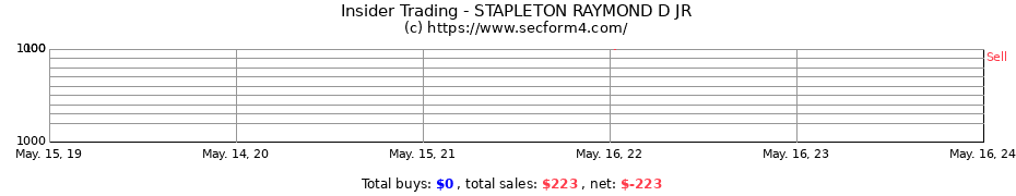 Insider Trading Transactions for STAPLETON RAYMOND D JR