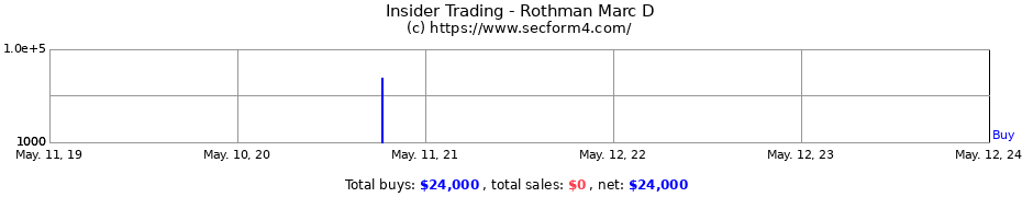 Insider Trading Transactions for Rothman Marc D