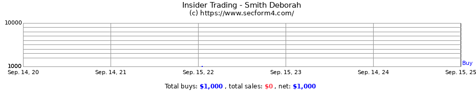 Insider Trading Transactions for Smith Deborah