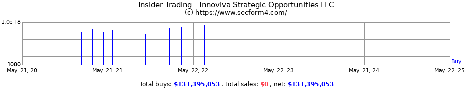Insider Trading Transactions for Innoviva Strategic Opportunities LLC