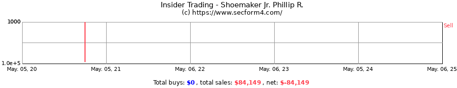 Insider Trading Transactions for Shoemaker Jr. Phillip R.