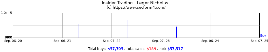 Insider Trading Transactions for Leger Nicholas J