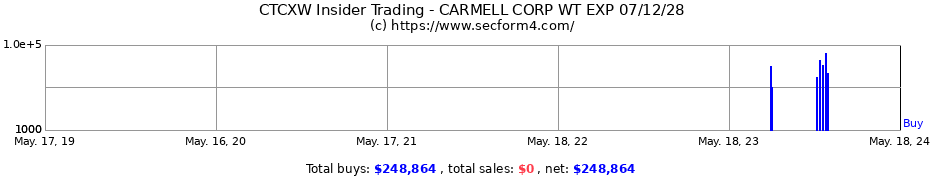 Insider Trading Transactions for Carmell Corp