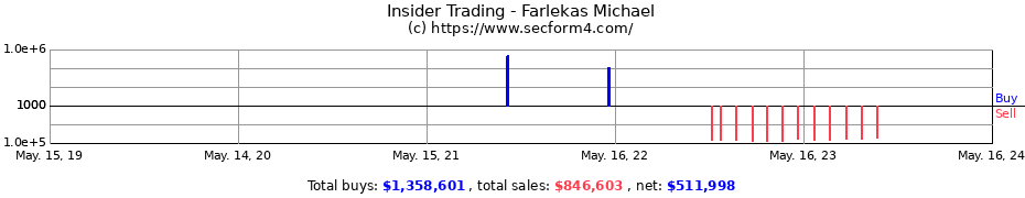 Insider Trading Transactions for Farlekas Michael